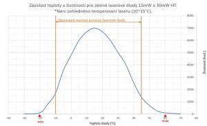 Závislost teploty a životnosti pro zelené HT lasery.