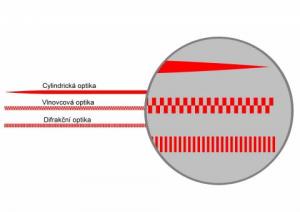 8) tvar laserového paprsku a jeho struktura.
